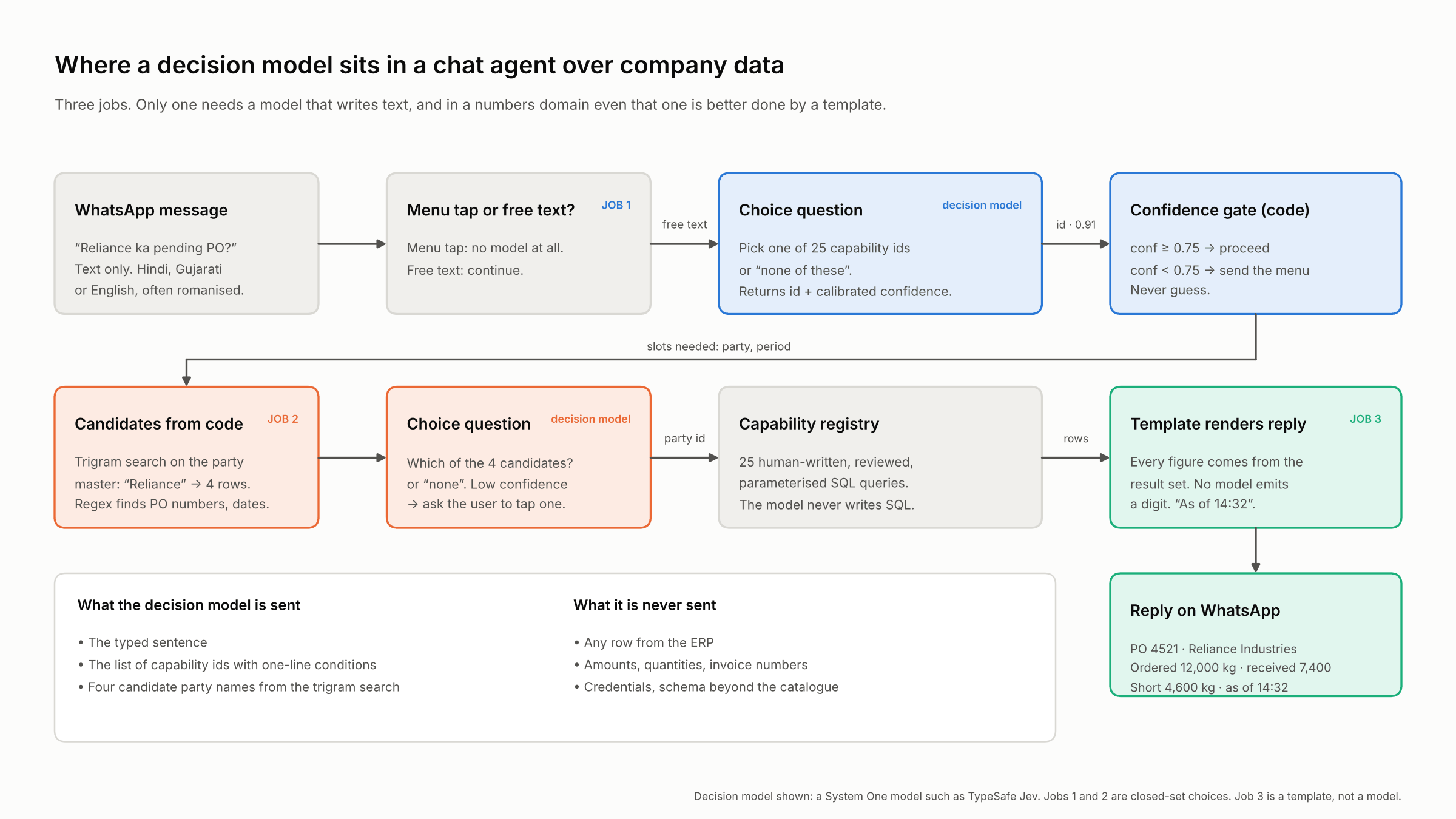 Architecture diagram: where a decision model sits in a WhatsApp chat agent over factory ERP data. Three jobs: a decision model picks the capability and the record from closed lists, a confidence gate in code decides whether to answer, and a template renders the reply from query rows