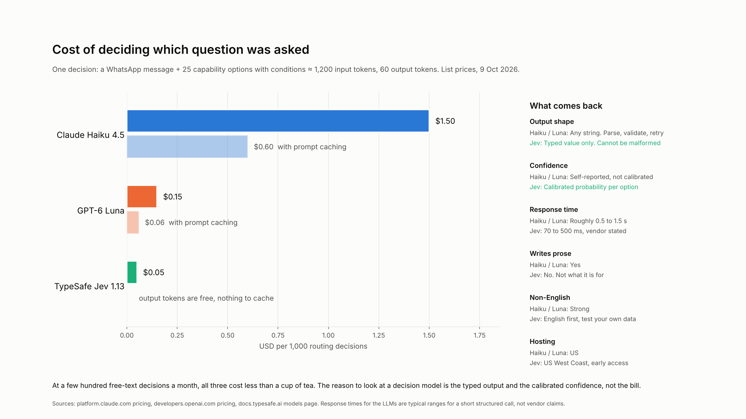 Bar chart comparing the cost of 1,000 routing decisions: Claude Haiku 4.5 at $1.50, or $0.60 with prompt caching; GPT-6 Luna at $0.15, or $0.06 with caching; TypeSafe Jev 1.13 at $0.05 with free output tokens. Side panel compares output shape, confidence, response time, prose, non-English support and hosting